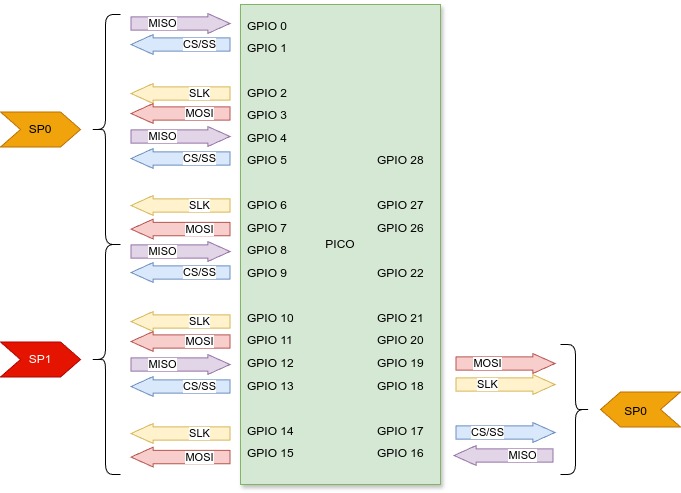 spi pico